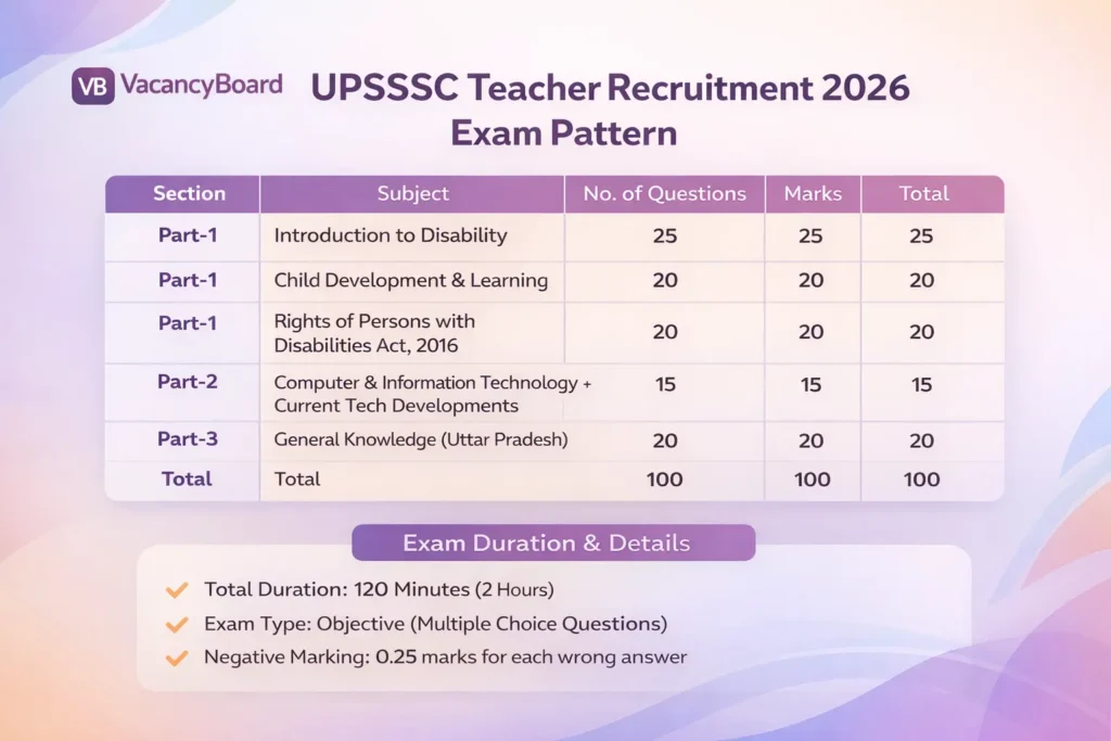UPSSSC Teacher Recruitment 2026: 58 Vacancies, Apply Online 1 UPSSSC Teacher Recruitment 2026 Notifications